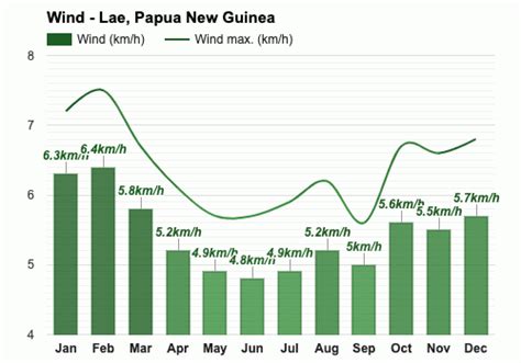 Yearly & Monthly weather - Lae, Papua New Guinea