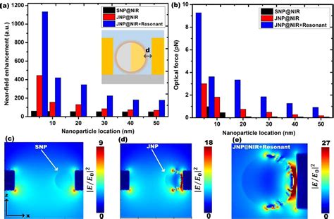 Figure From Resonant Optical Trapping Of Janus Nanoparticles In