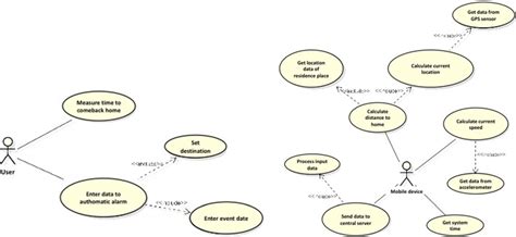 General Use Case Diagram Of Smart Iot System Left Mobile Device