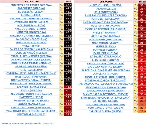 Aemet Catalu A On Twitter Tabla Completa De Las Temperaturas M Ximas