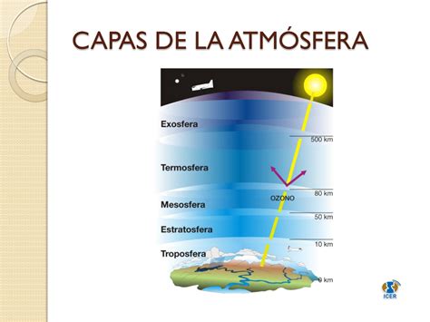 Cuadros Sinópticos E Imágenes Sobre Las Capas De La Atmosfera Cuadro Comparativo