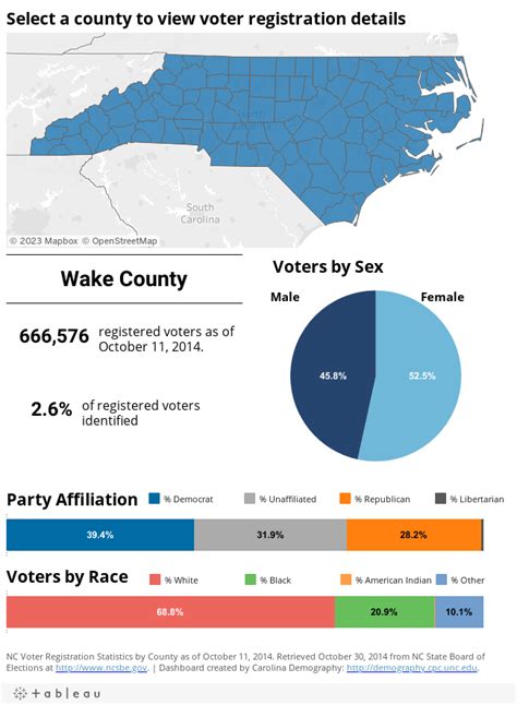 County Characteristics Of Registered Voters Carolina Demography