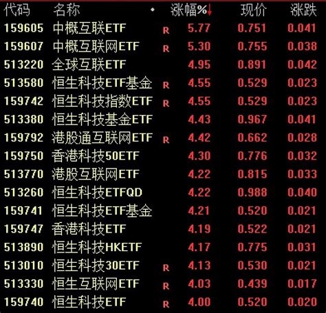 Etf突发 恒生科技指数早盘大涨，多只港股相关etf涨逾4 每经网