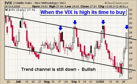 Vix Futures Bar Chart