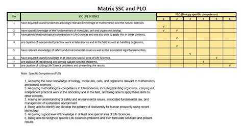 Peta Kurikulum Curriculum Map Dan Matriks Ssc Cpl Biologi Fsm