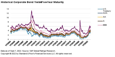 Credit Trends U S Corporate Bond Yields As Of Sept 7 2022 Sandp Global Ratings