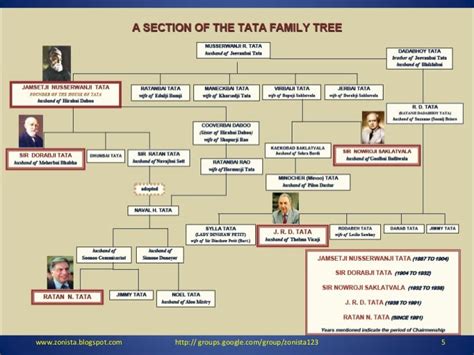 Jamshedji Tata Family Tree