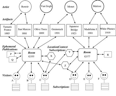 Figure From Design Of A Location Based Publish Subscribe Service