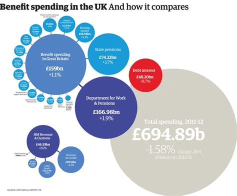 Uk Welfare Spending How Much Does Each Benefit Really Cost Data