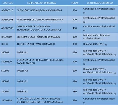 Posibles cursos del SERVEF 2016 Formación Santa Marta