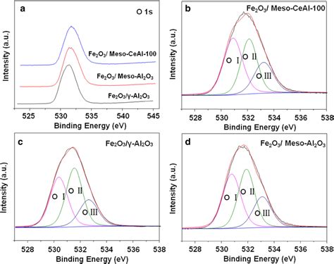 Xps O 1s Spectra Of Fe2o3 Meso Ceal 100 Fe2o3 Meso Al2o3 And Fe2o3 γ