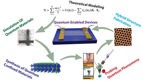 Quantum Science And Engineering Program Qsep Focused On Quantum