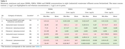 Nitrosamines Risk in Pharmaceutical Waters - Risk Assessment Strategy ...