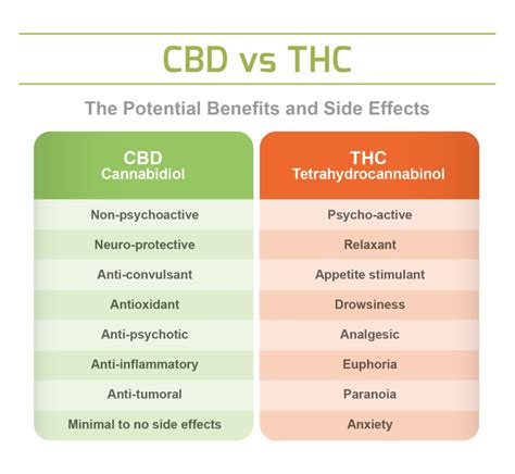 Cbd For Anxiety Extrahyperactive Network