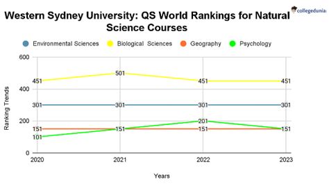 Western Sydney University Rankings: Global Ranking Trends and Subject ...