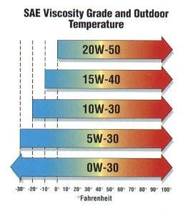 Engine Oil Grades Chart