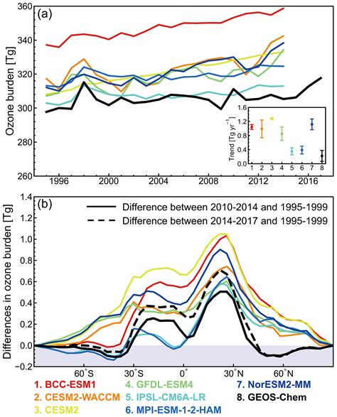 Acp Global Tropospheric Ozone Trends Attributions And Radiative