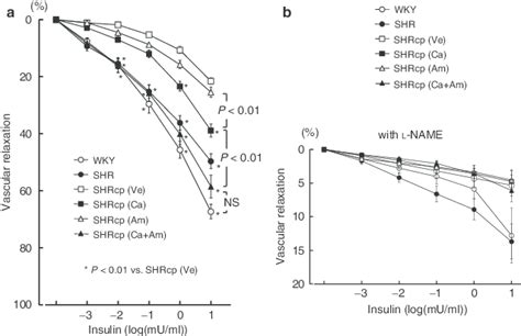 Effects Of Candesartan Amlodipine And Their Combination On