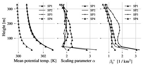 Vertical Profiles Of Mean Potential Temperature T Left Power Law