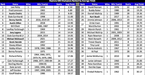 Daytona 500 Winners Ranked By Average Finish Rnascar