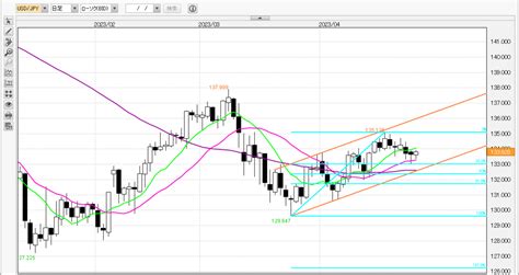 ドル 円、133円台後半 まもなく米1 3月期gdpなど発表 外為どっとコム マネ育チャンネル