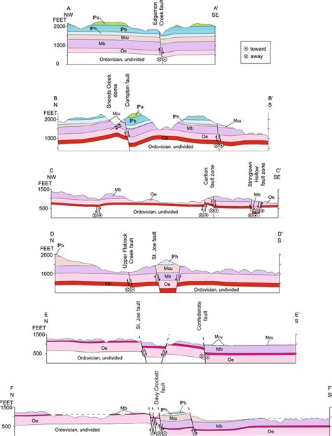 Cross Sections For Profiles Arranged From West To East For Geologic Download Scientific