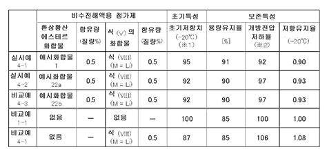 KR101449353B1 환상 황산 에스테르 화합물 그것을 함유하는 비수 전해액 및 리튬이차전지 Google Patents