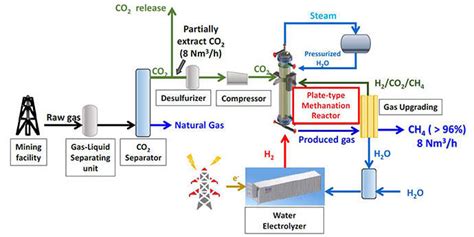 Methane Synthesis Test Facility For Effective Utilization Of Co2