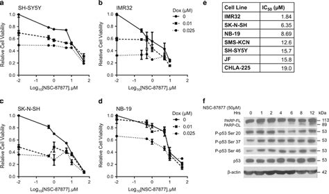 Nsc Induces Apoptosis In Nb Cell Lines In Vitro A D A Panel Of