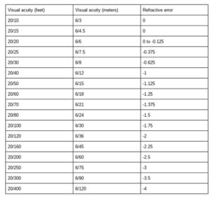 Vision Prescription Conversion Chart To 20