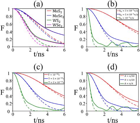 The Decoherence Factor F Versus Time T For A Different TMDs B