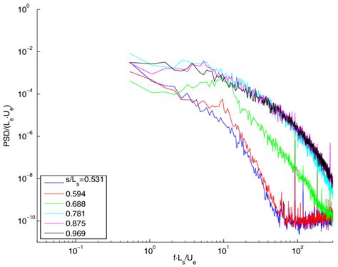 Turbulence Spectra For Re25000 Case Velocity Signal Acquired At The