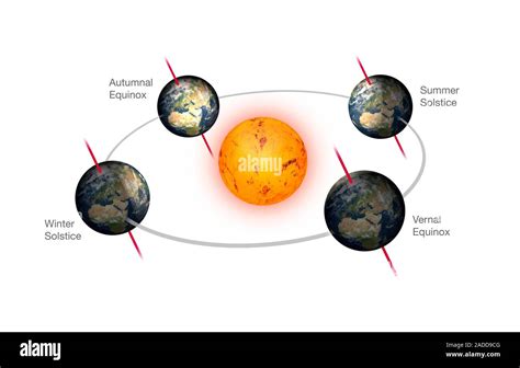 Earths Orbit And Solstices And Equinoxes Illustration The Earth Is