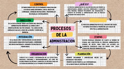 Mapa Conceptual Proceso Administrativo Planificacion Conceptos Images