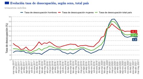 Tasa De Desocupaci N Nacional Alcanz En El Trimestre M Vil Marzo