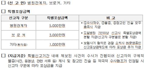 백내장·갑상선 등 보험사기 신고시 최대5천“연말까지 연장”