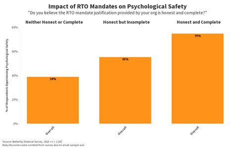 Rto Mandate Justification Psych Safety Flourish