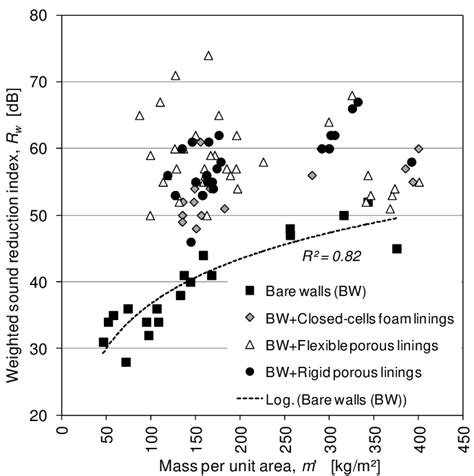 Comparison Between The Weighted Sound Reduction Index R W And The