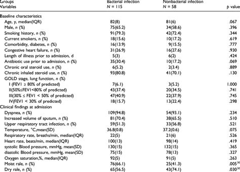 Baseline Characteristics And Clinical Findings In AECOPD Patients With