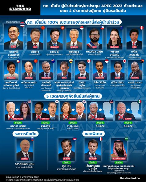 กต มั่นใจ ผู้นำส่วนใหญ่มาประชุม Apec 2022 ด้วยตัวเอง ขณะ 4 ประเทศส่งผู้แทน ปูตินรอยืนยัน