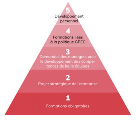 Comment définir et budgétiser son plan de développement des compétences