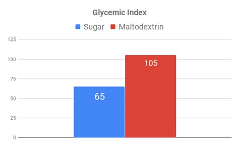 What is Maltodextrin } Dangers and Side Effects of Maltodextrin | Oziva