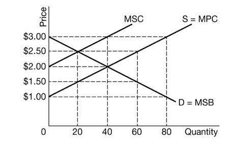 Ap Microeconomics Unit Review Diagram Quizlet