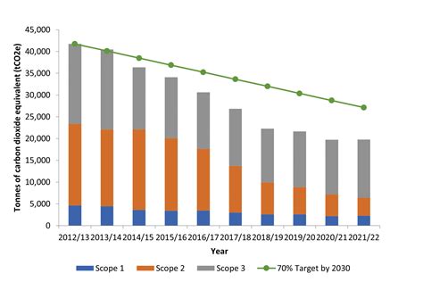 Carbon Footprint Environment