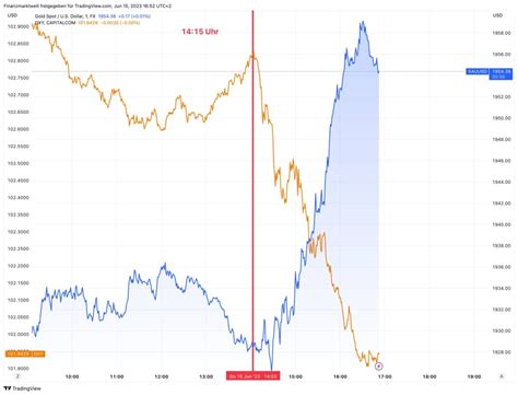 Warum Der Goldpreis Seit 14 15 Uhr Ansteigt