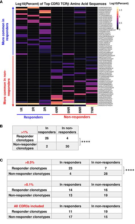 Frontiers Host Specific Differences In Top Expanded Tcr Clonotypes