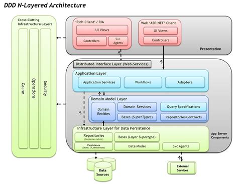 Ibm Esb Architecture - The Architect