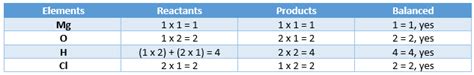 A Novel Process For Obtaining Magnesium From Sea Water Invol Quizlet