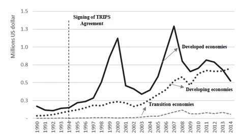 Fdi Inflows Of Major Technological Groups Of Countries For The Period