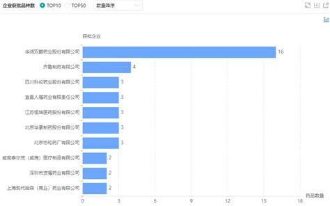 最新盘点丨2022年国产独家品种获批top10企业（化药篇）摩熵医药原药融云